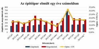 Magyar építőipar: az ott már a fény az alagút végén?