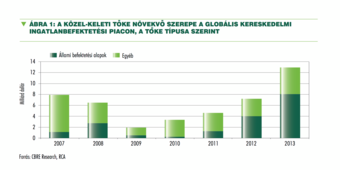 Közel-Keletről 180 milliárd dollár érkezhet a globális ingatlanpiacra a következő évtizedben