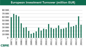 Erős kezdet az európai kereskedelmi ingatlanbefektetési piacon