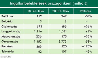 Magyarországra egyharmaddal több tőke érkezett 2014 első felében