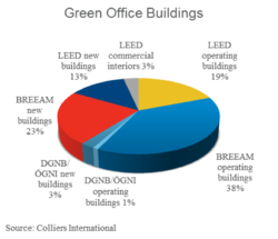 2015 végére 30% lesz a zöld irodák aránya