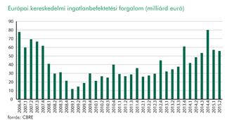 Ömlenek a milliárdok az európai ingatlanpiacra