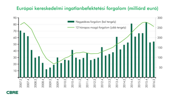 CBRE: Kapósak az európai ingatlanok, a befektetők a brit piacon kivárnak