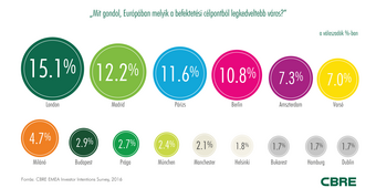 Ingatlan-befektetések: Budapest a legvonzóbb 10 város között Európában