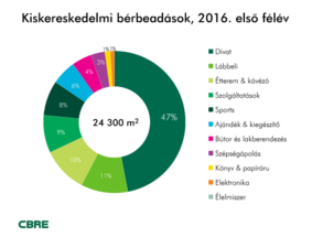 Kiskereskedelmi bérbeadások, 2016 első félév.png