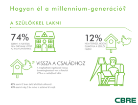 Hogyan-él-a-Millennium-generáció_CBRE-Infografika.png