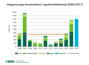 CBRE Befektetési forgalom_2006_2017_.png