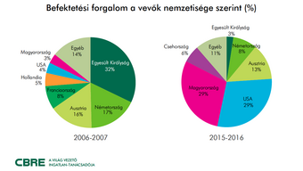 2016: Duplázott a magyar kereskedelmi ingatlanpiac