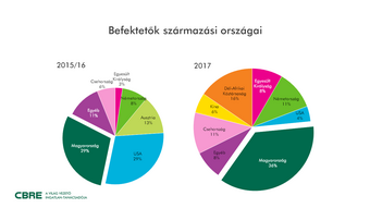 CBRE Sz��rmaz��si orsz��g.png