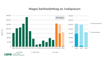 CBRE Magas b��rbeadotts��g.png