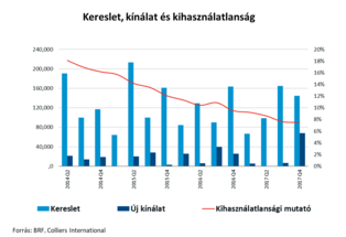 További bérleti díj növekedés várható az irodapiacon