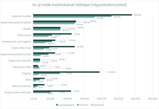 Egy sztenderd és egy luxusiroda kiépítési költsége 27 százalékkal drágább, mint két évvel ezelőtt