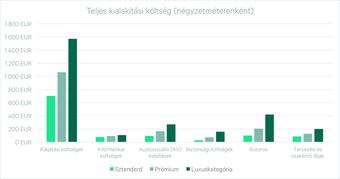 Öt év alatt duplájára emelkedtek az irodák kialakítási költségei