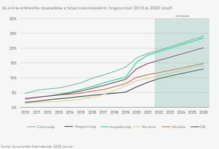 A közép-kelet európai régióban a vásárlások 15 százaléka zajlik az online térben