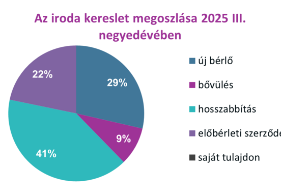 A Budapesti Ingatlan Tanácsadók Egyeztető Fóruma (BIEF, BRF) - ezúton közzéteszi 2025 harmadik negyedévére vonatkozó irodapiaci összegzését.