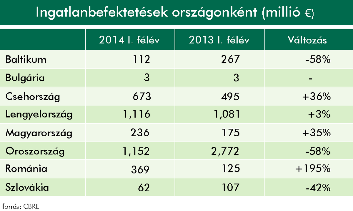 Magyarországra egyharmaddal több tőke érkezett 2014 első felében
